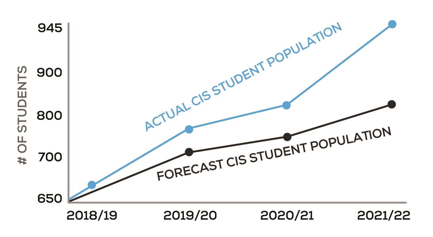 chart showing growth of CIS student population